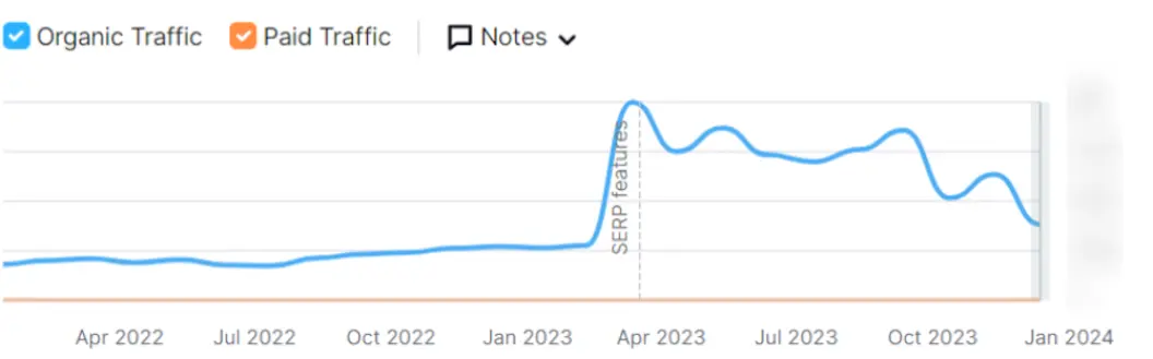 2022 vs 2024: Organic traffic performance
