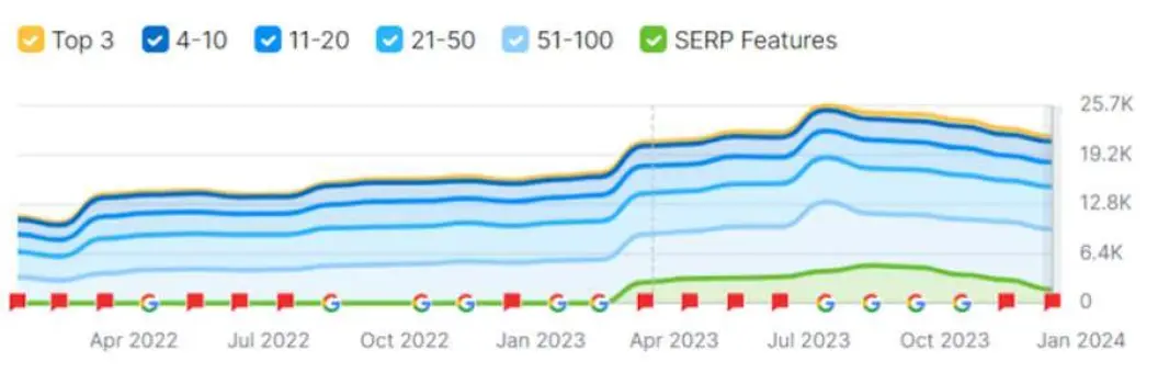 2022 vs 2024: Keyword and SERP Feature Growth