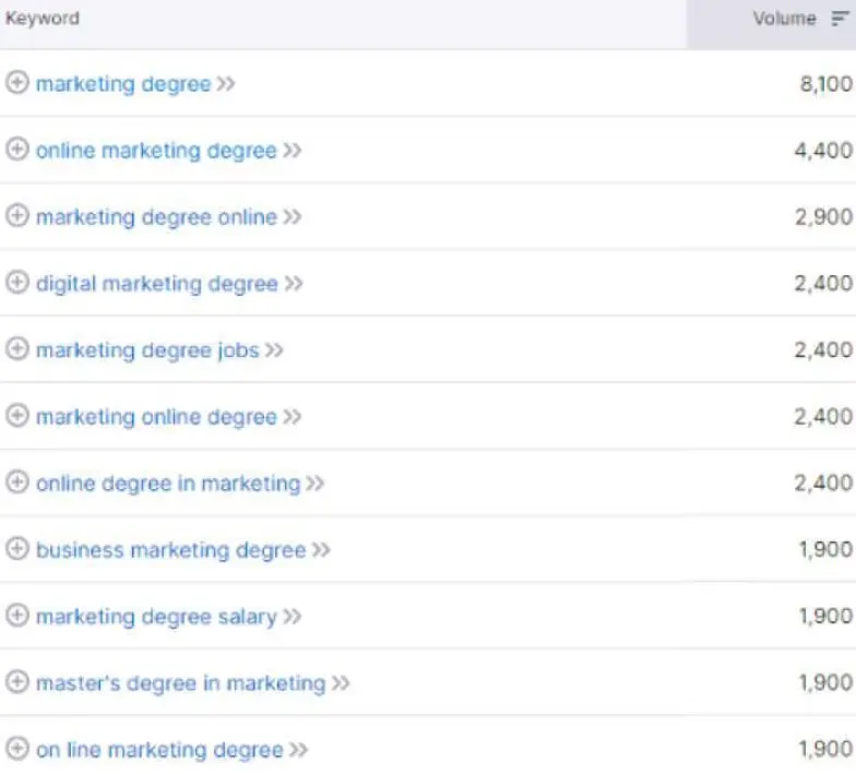 digital marketing for colleges - search volumes