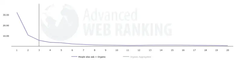 CTR by Average Search Position